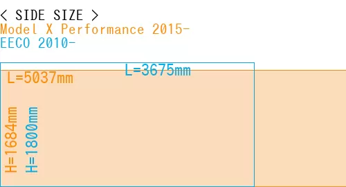 #Model X Performance 2015- + EECO 2010-